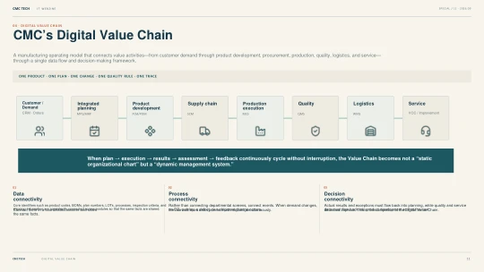 11. CMC's Definition of the Digital Value Chain