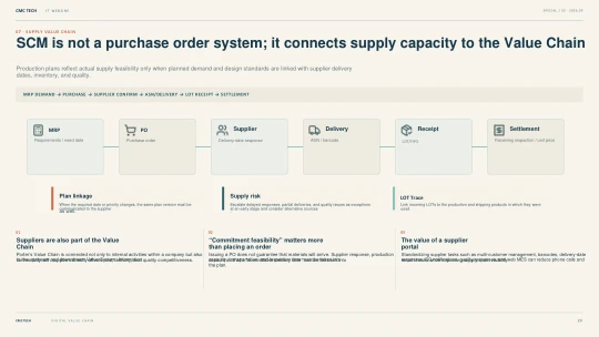 20. SCM Is Not an Ordering System but a System That Connects Supply Capacity to the Value Chain