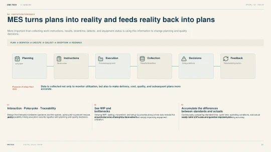 22. MES Turns Plans into Reality and Feeds Reality Back into Plans