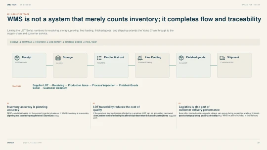 28. WMS Completes Flow and Traceability, Rather Than Merely Counting Inventory