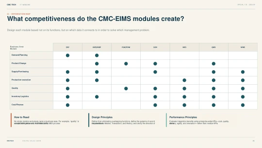 31. What Competitiveness Do the CMC-EIMS Modules Create?