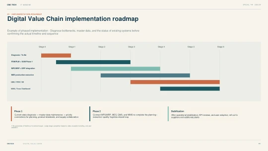 44. Digital Value Chain Implementation Roadmap
